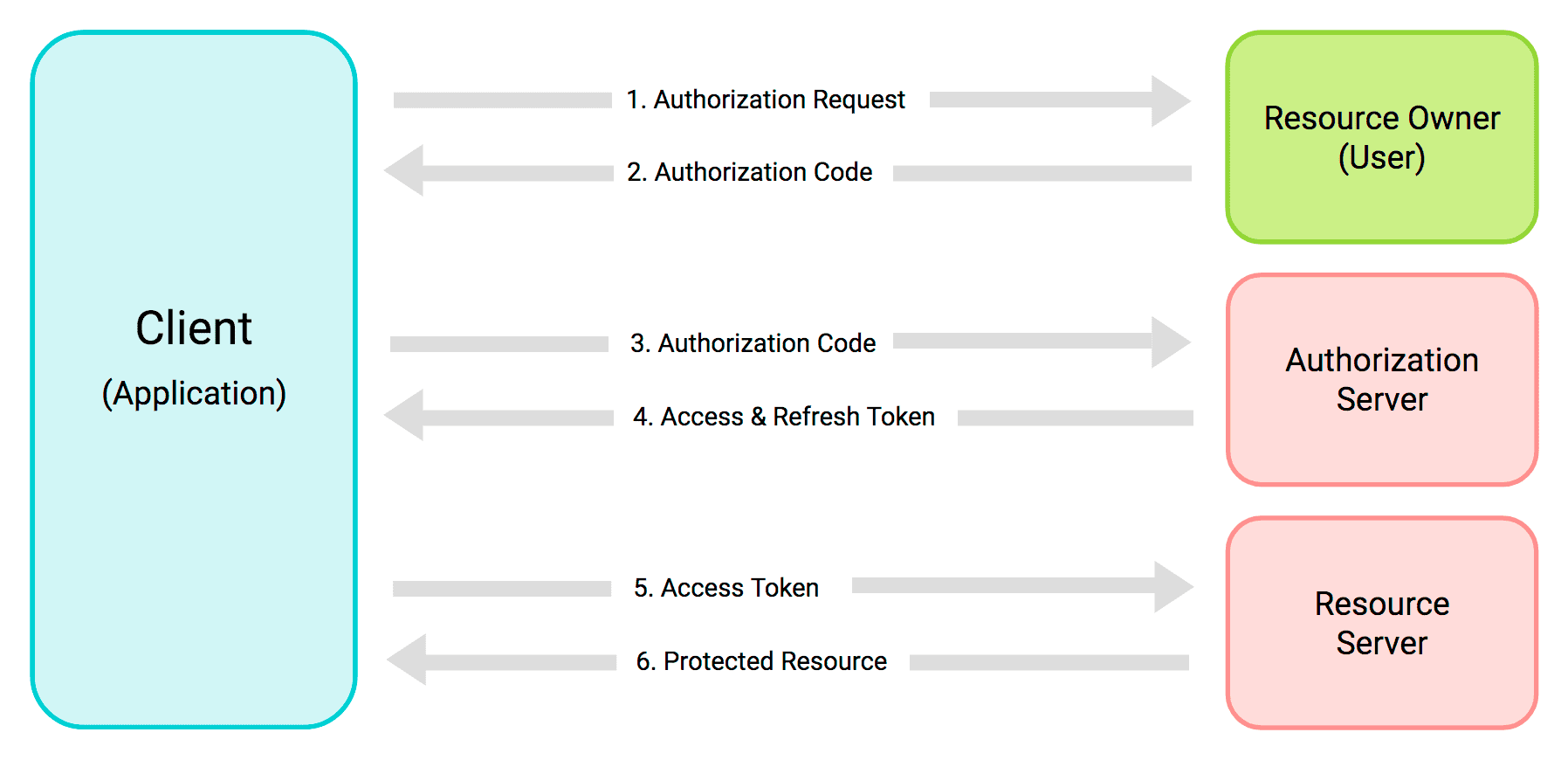 OAuth 2.0 Authentication